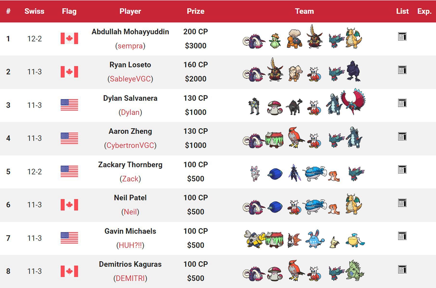 It's even topped some major tournaments before (Image via Victory Road)